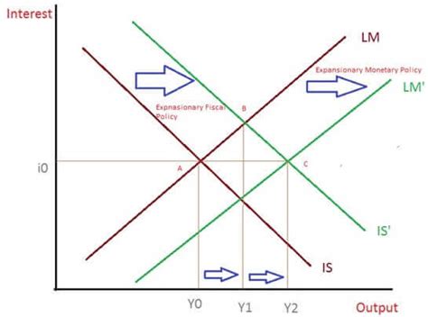 Expansionary Monetary Policy Is Lm