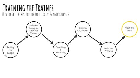 Training The Trainer Telegraph