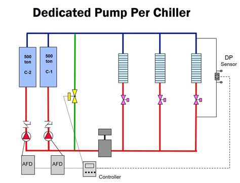 Variable Primary Chilled Water Systems Part 3 The Basics Of Variable