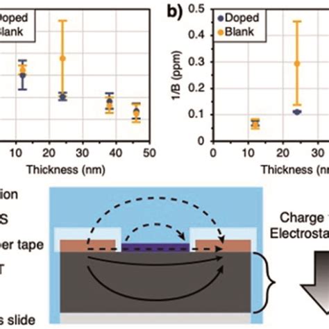 A Thickness Dependence Of The Maximum Sensor Response Mv B