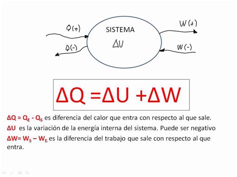 Primera Ley De La Termodinámica Jajaja Mind Map