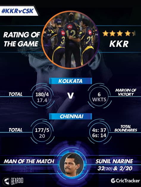 Ipl 2018 Match 33 Kkr Vs Csk Rating Of The Match