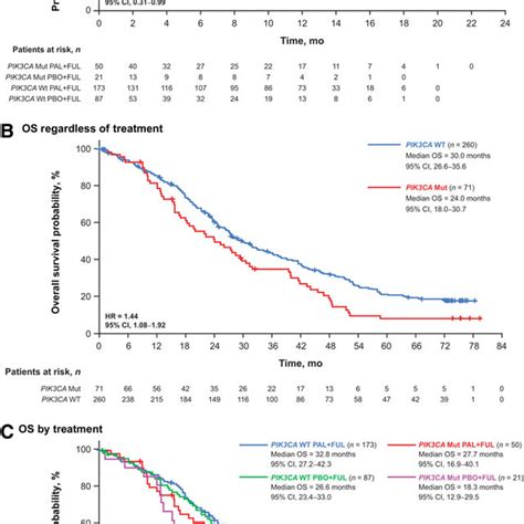 Outcomes By Pik3ca Mutation Status In Ctdna At Day 1 Or End Of