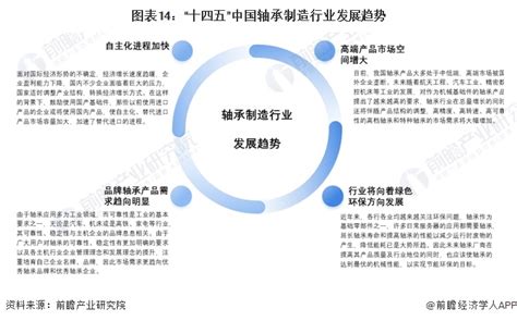 预见2024：《2024年中国轴承制造行业全景图谱》附市场规模、竞争格局及发展趋势等行业研究报告 前瞻网