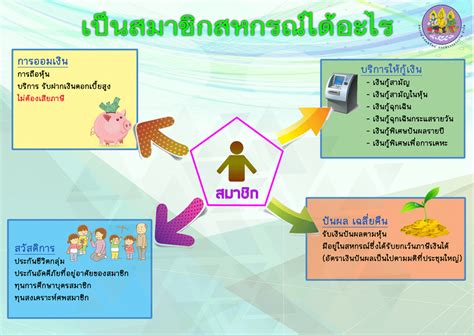 สหกรณออมทรพยกระทรวงแรงงาน จำกด