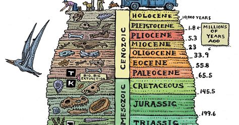 Pembagian Zaman Berdasarkan Geologi: Arkaekum - Neozoikum - Pelajaran ...