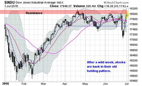 Stock Market Today: Dow Tests 18,000 Ahead of Holiday Weekend ...