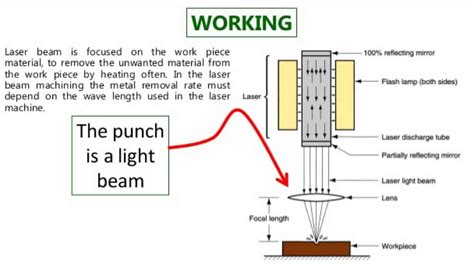 Laser Beam Machining - MechanicWiz.Com