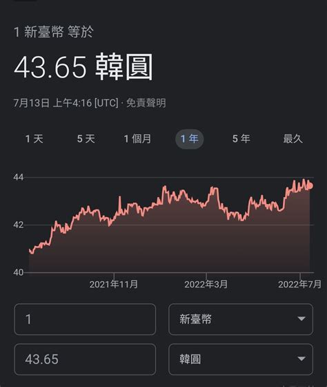 新聞 南韓央行上調基準利率50個基點至225 Ptt Hito