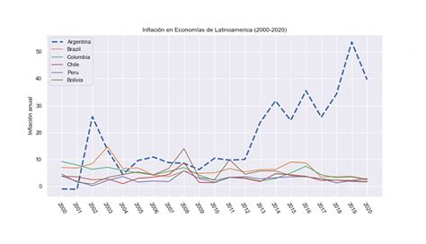 Cimientos Sólidos Para El Crecimiento Infobae