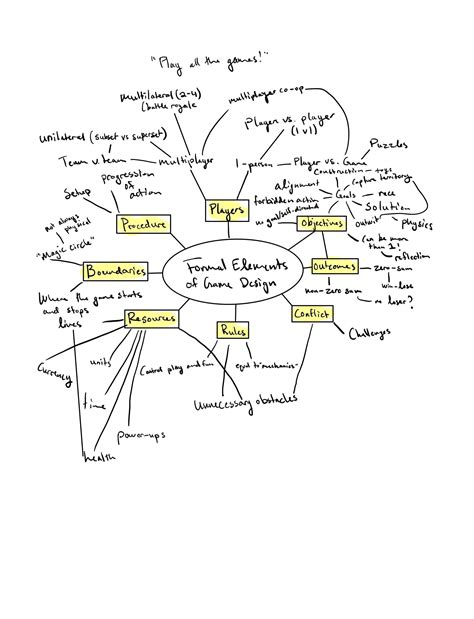 Mindmap Formal Elements Of Game Design The Mechanics Of Magic