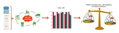 Assessing Environmental Trade Offs In Packaging Systems For Infant