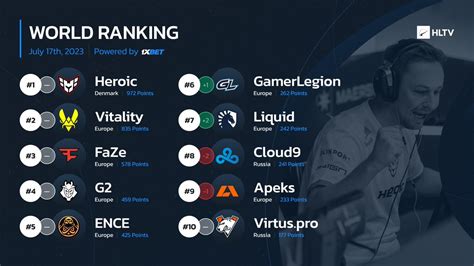 Hltv Org On Twitter As C Csgo Drop To After Changing Two Players