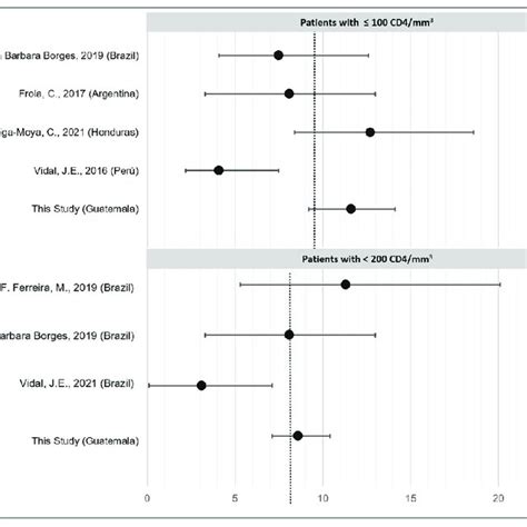 Frequencies Of Cryptococcal Antigenemia In Latam Among Patients With Download Scientific