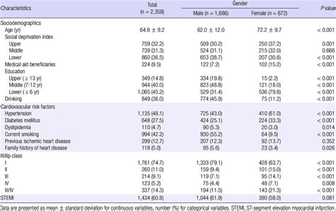 Baseline Clinical Characteristics Of The Subjects Stratified By Gender Download Table