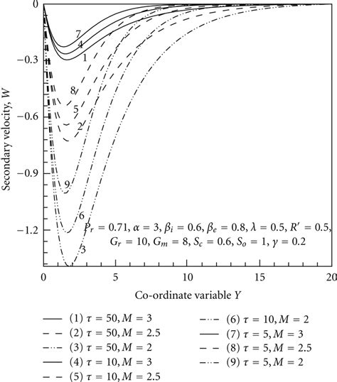 Primary Velocity Profile For Different Value Of Prandtl Parameter P R