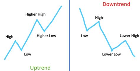 How To Draw Trend Lines On Forex Charts A Simple Guide For Beginners