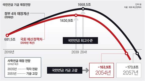 국민연금 2054년 고갈 8대 사회보험 다 빨간불 중앙일보