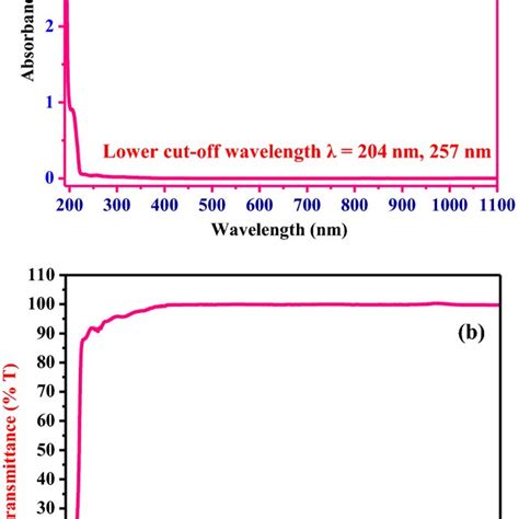 A Uvvisnir Absorbance Spectra Of Lpls Single Crystal B Transmittance