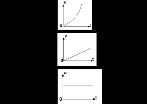 the formulas and graphs of uniform acceleration. | Download Scientific ...