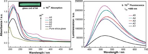 Absorption A And Fl Uorescence B Spectra Of Yb Ions In Silica