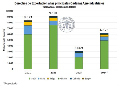 La Recaudación Por Dex Del Agro Duplicó En El Primer Semestre Respecto Del Año Anterior Bolsa