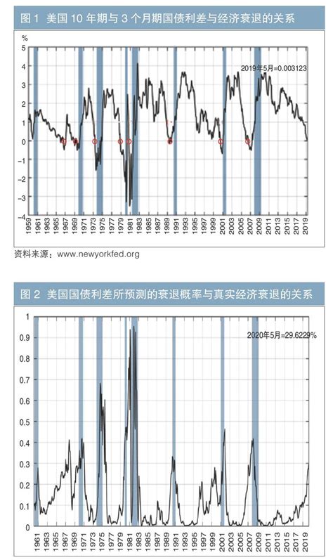 美国国债收益率曲线倒挂持续：“狼来了”还是“狼”来了？ 参考网