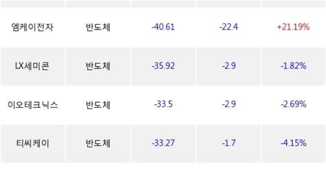 28일 코스닥 외국인 순매도상위에 반도체 업종 5종목