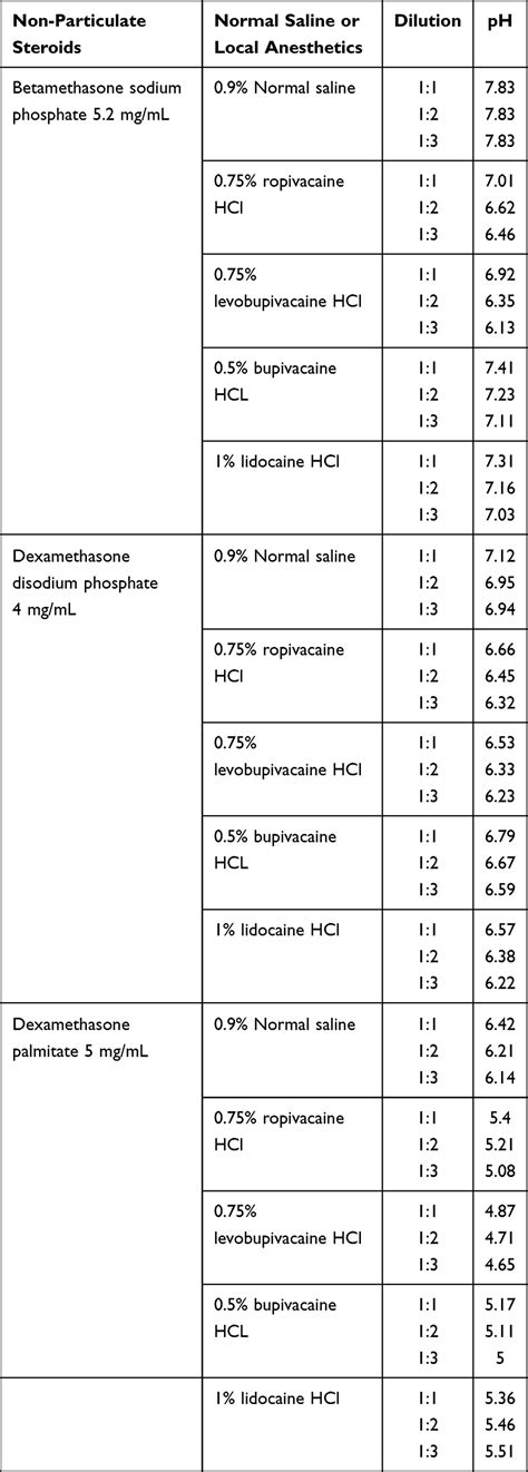 Non Particulate Steroids Combined With Local Anesthetics JPR