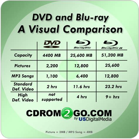 Difference Between Blu Ray And Dvd With Comparison Chart Advantages