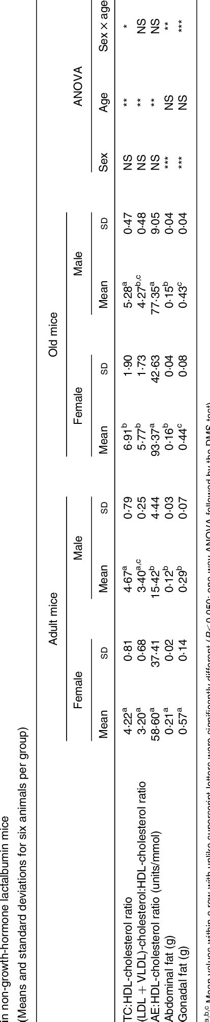 Effects Of Age And Sex On Serum Total Cholesterol Tchdl Cholesterol