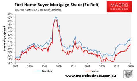 Australia S Mortgage Market Goes BOOM MacroBusiness