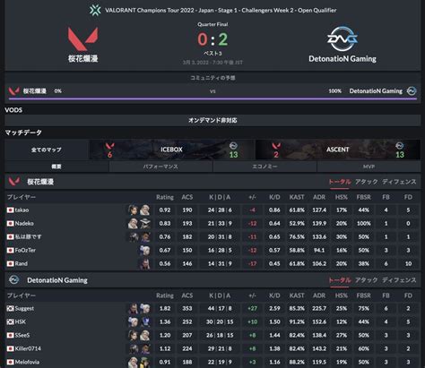 Thespike Gg Japan On Twitter Vct Challengers Japan Stage