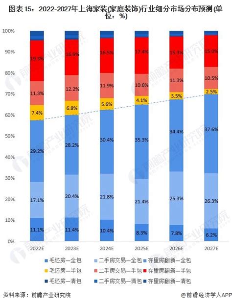 预见2022：一文深度了解2022年上海家装家庭装饰行业市场规模、竞争格局及发展前景前瞻趋势 前瞻产业研究院