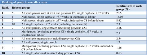 Table From Analysis Of Caesarean Sections According To Robsons