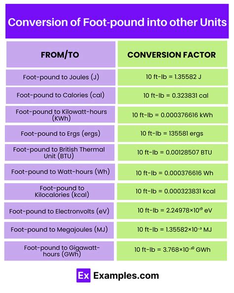 Foot Pound Examples SI Multiples Conversion Table Uses