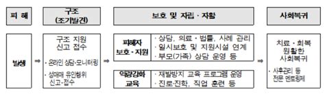 성매매 피해 아동·청소년 절반 피해 경로 채팅앱