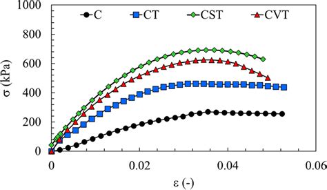 Representative Stressstrain Curves Of Untreated And Treated Clay