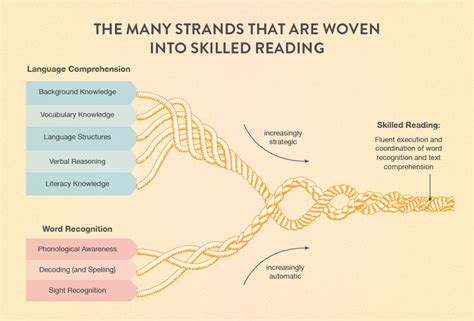 Science Of Teaching Reading Study Guide