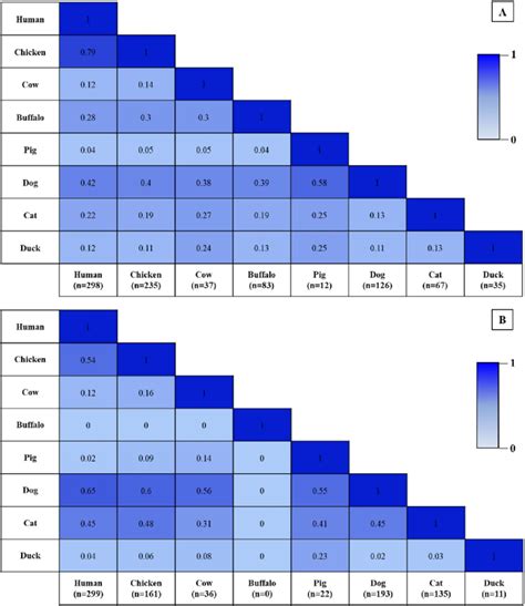 Coexistence between humans and different animal species in households... | Download Scientific ...