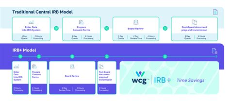 Introducing IRB+ | WCG