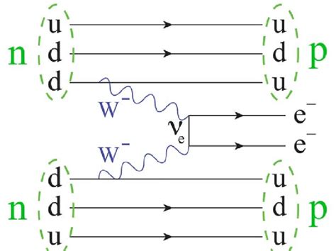 Feynman diagram of neutrinoless double beta decay. | Download Scientific Diagram