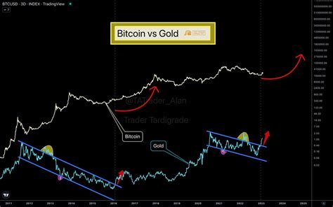 Trader Tardigrade On Twitter Bitcoin Vs Gold They Are Synchronized