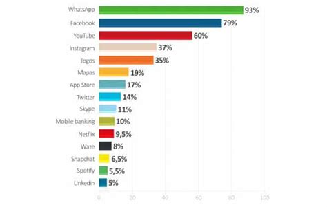 Pesquisa Revela Os Aplicativos Mais Usados Pelos Brasileiros Olhar