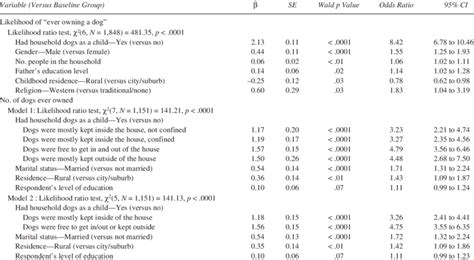 Results Of Logistic Regression Analyses Download Table