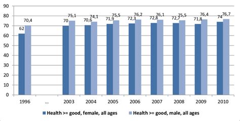 20 Perceived Health Status By Sex Download Scientific Diagram