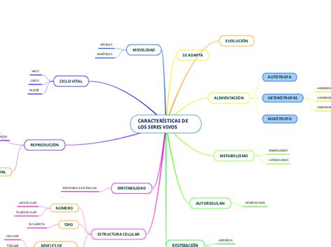 Caracter Sticas De Los Seres Vivos Mind Map