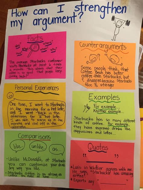 Argumentative Writing Anchor Chart