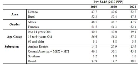 Pobreza na América Latina afeta um quarto da população