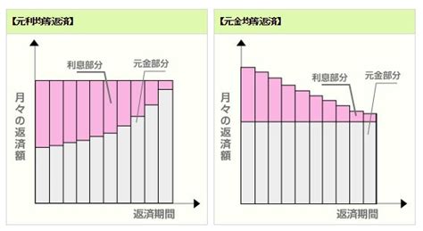 【ホームズ】毎月の返済額や返済総額は？知っておきたい住宅ローンの計算方法 住まいのお役立ち情報